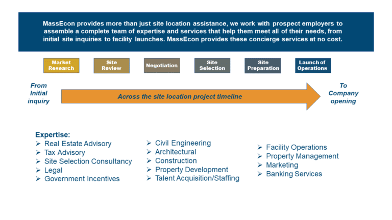 Location Services for Commercial Real Estate |MassEcon